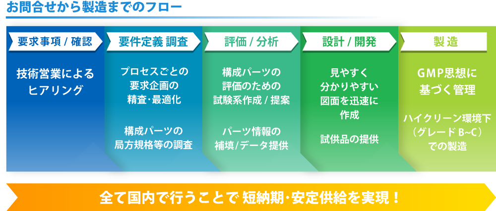 お問合せから製造までのフロー